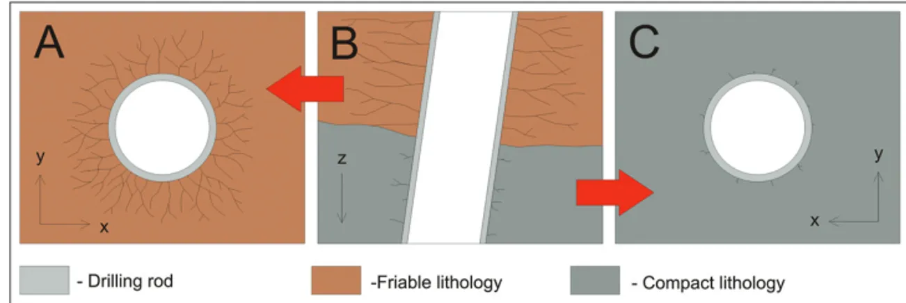 Figure 2 – Illustration of a borehole in a changeover from friable lithology to a compact one, and the respective induced fractur- fractur-ing