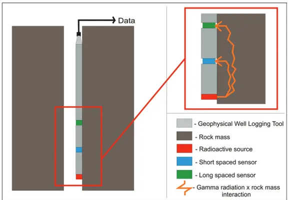 Figure 6 – Acquisition geometry of gamma-gamma well logging data with detailing of gamma radiation and rock mass interaction.