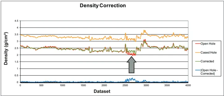 Figure 10 – Application of correction equation to density data from cased hole compared with data from open hole