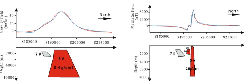 Figure 8 – Forward model for gravity and magnetic data along a profile south-north through anomaly #5