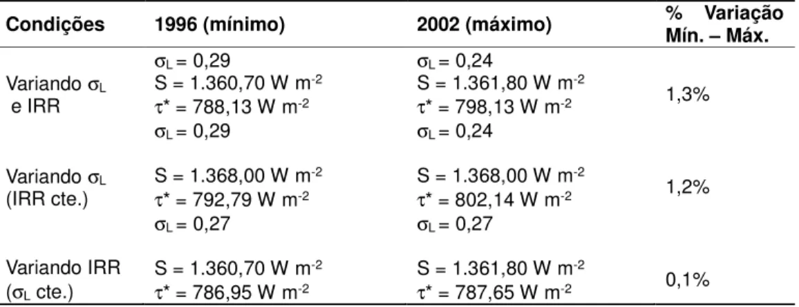 Tabela 1 - Balanço da radiação solar para o ano de 1996 (mínimo solar) e 2002 (máximo solar),  considerando as variações de σσσσ L  e IRR, de acordo com o ciclo solar 
