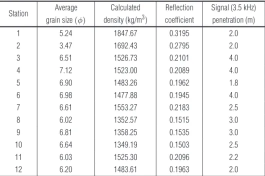 Table 1 – Physical analysis of the surface sediment samples and acoustic attributes of geophysical records.