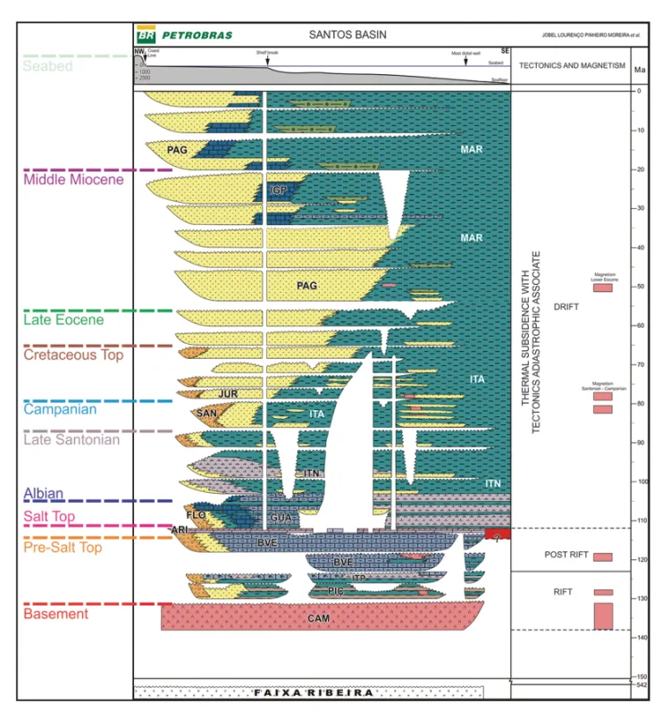 Figure 5 – Chronostratigraphic interpreted layers and incorporated into the stratigraphic chart of the Santos Basin
