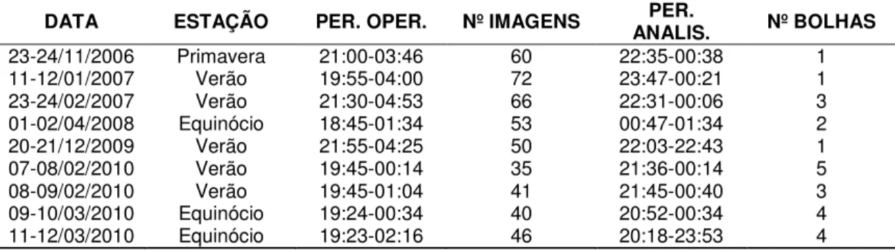 Tabela 1 - Data, estação do ano, período de operção, número de imagens capturadas, horário  inicial e final da ocorrência de bolhas de plasma registradas e número de bolhas diferentes  analisadas pelo fotômetro imageador, no Observatório do Campus Urbanova