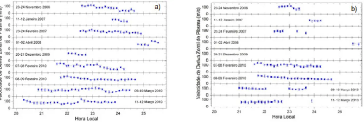 Figura 1 - a) Velocidades de deriva zonal das bolhas de plasma ionosférico para as nove noites  de céu limpo selecionadas no período de 2006 a 2010, extrema baixa atividade solar