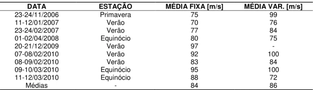 Tabela 2 - Velocidades médias de deriva zonal das bolhas de plasma da camada ionosférica F  para as nove noites de São José dos Campos, calculadas para altitudes fixa e variável 