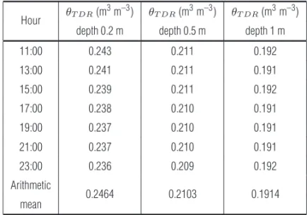 Table 4 – Results obtained after analysis of GPR profiles 1 and 2 to cre- cre-ate a calibration equation relating relative permittivity and wcre-ater content.