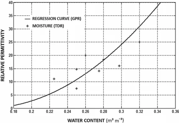 Figure 8 – GPR site-specific calibration curve fitted to the estimated soil water content.