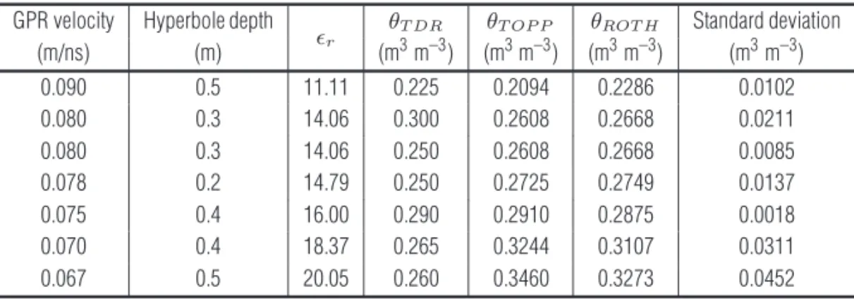 Table 1 – Soil water content obtained from GPR velocity and TDR in profile 1.