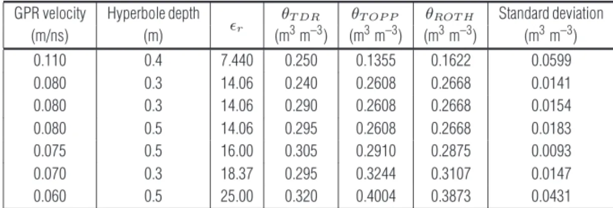 Table 2 – Soil water content obtained from GPR velocity and TDR in profile 2.