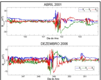 Figura 1 - Dados de entrada da primeira rede NARX. O primeiro painel, a partir de cima, mostra  a variação das componentes do vetor IMF, no período de abril de 2001, como registrado pelo 