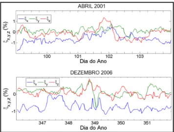 Figura 4 - O primeiro painel, a partir de cima, mostra a variação das componentes do vetor  anisotropia dos raios cósmicos no período de abril de 2001, como calculada por Rockenbach 