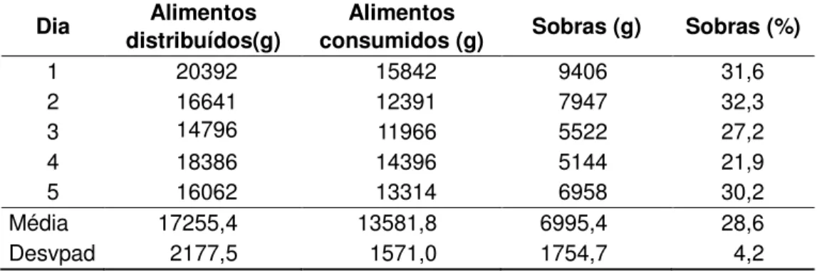 Tabela 1 - Peso de alimentos distribuídos, consumidos e sobras. São Paulo, 2012. 