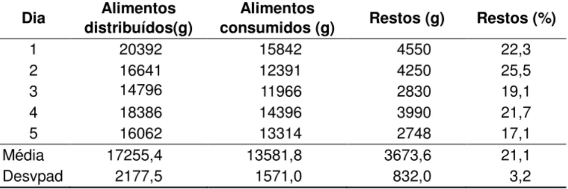 Tabela 2 - Peso de alimentos distribuídos, consumidos e restos. São Paulo, 2012. 