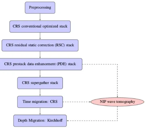 Figure 1 – Major steps of the data processing and imaging.