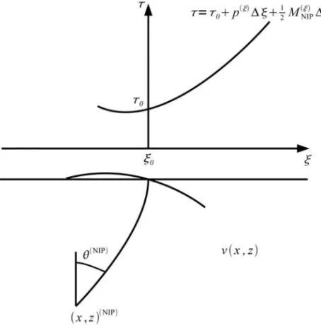 Figure 2 – Geometrical parameters of the tomography 2D model with respect to the NIP position.