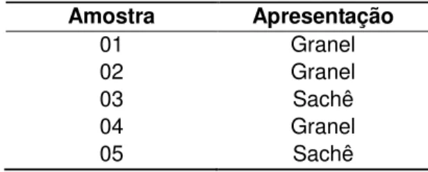 Tabela 1 - Apresentação das amostras de  funcho (Foeniculum vulgare)  Amostra  Apresentação  01  02  03  04  05  Granel Granel Sachê Granel Sachê 