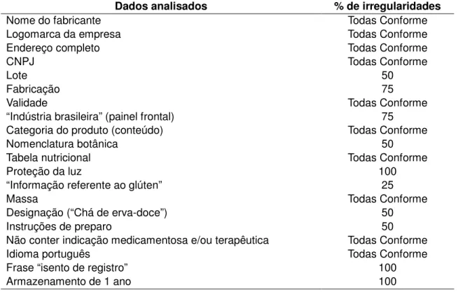 Tabela 6 - Porcentagens de irregularidades nos rótulos analisados na amostras de  funcho (Foeniculum vulgare) 