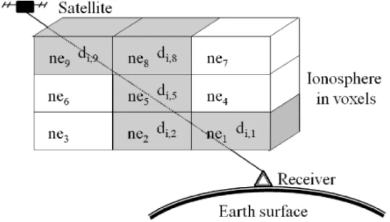 Figure 2 – CIT geometry used with receivers located on the Earth’s surface.