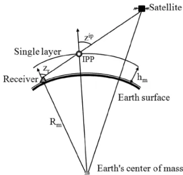 Figure 5 – Standard geometric mapping function geometry to project an IPP (adapted from Hofmann-Wellenhof et al., 2001).