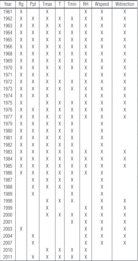 Table 1 – Solar radiation (Rg), precipitation (Ppt), maximum air temperature (Tmax), average air temperature (T), minimum air temperature (Tmin), relative air humidity (RH), wind speed (Wspeed) and direction (Wdirection) used to characterize climate in Cui