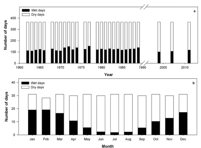 Figure 3 – Interannual (a) and monthly (b) variability of dry and wet days in Cuiab´a.