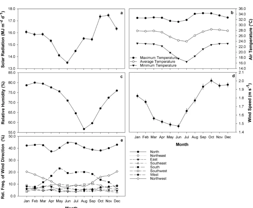 Figure 4 – Monthly average and standard error of solar radiation (a), maximum, average and minimum air temperature (b), relative humidity (c), wind speed (d), and wind direction (e) in Cuiab´a, Mato Grosso, Brazil.