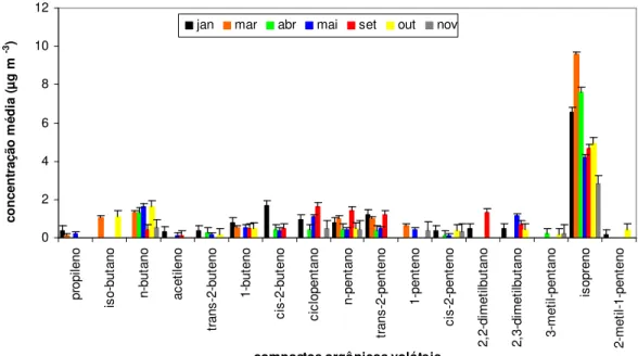 Fig. 1 - Concentrações médias de compostos orgânicos voláteis nas plantações de  eucalipto da região estudada em 2010, com seus respectivos desvios-padrões