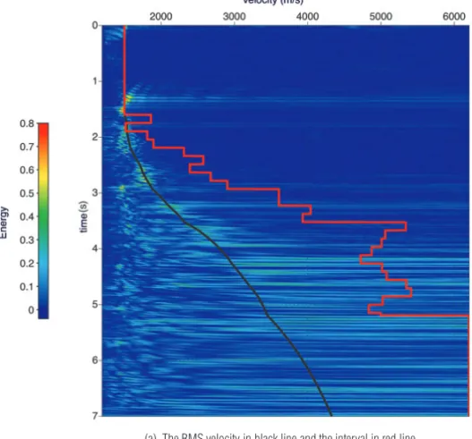 Figure 9 – 1061 CMP of Jequitinhonha’s Basin linear fit of Semblance (a) and space model generated from the guide function RMS weigthed by the Semblance (b).