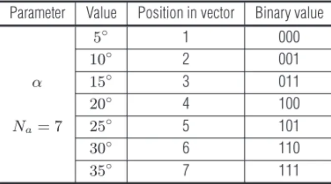 Table 2 – Binary encoding example of a parameter with 5 values.