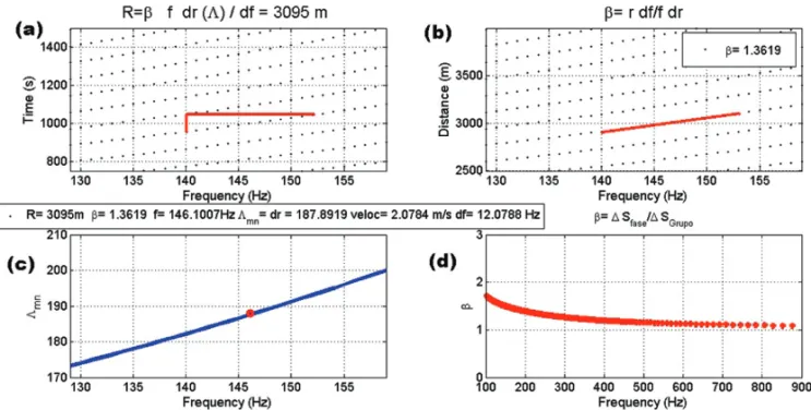 Figure 3 – Passive distance technique. (a) Spectrogram. (b) Frequency-distance plane. (c) Interference Wavelength