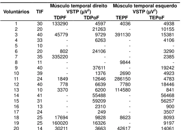 Tabela 1- Valor Significativo Total do Músculo Temporal (pré/pós fadiga)  Voluntários  TIF 