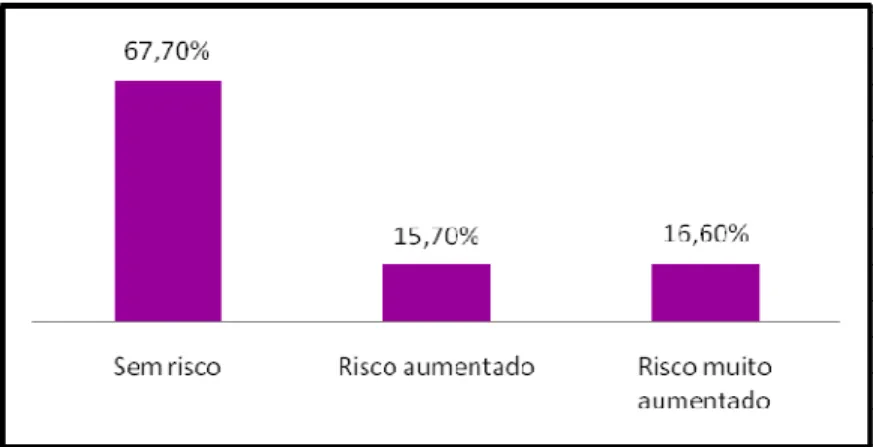 Fig. 3. Distribuição percentual da amostra, segundo risco de desenvolvimento de doenças  cardiovasculares, de acordo com a circunferência da cintura (CC), São Paulo, SP, 2010