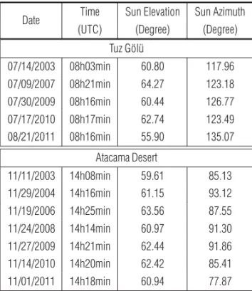 Table 1 – List of TM/Landsat 5 images utilized in this study.