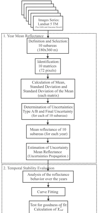 Figure 2 – Methodological steps.