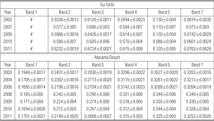 Table 2 – Mean surface reflectance at each year for the TM/Landsat 5 spectral bands with their respective uncertainties.