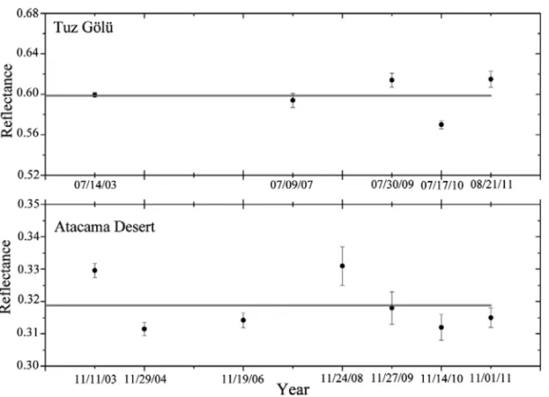 Figure 5 – Surface reflectance variation through the years for spectral band 4 TM/Landsat 5 sensor