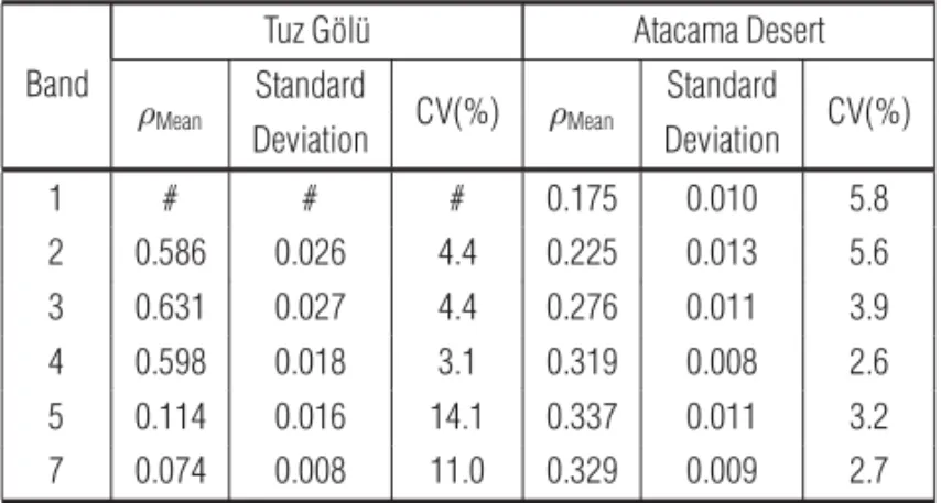 Table 4 – Coefficient of variation (CV) of the surface reflectance from 2003 to 2011.