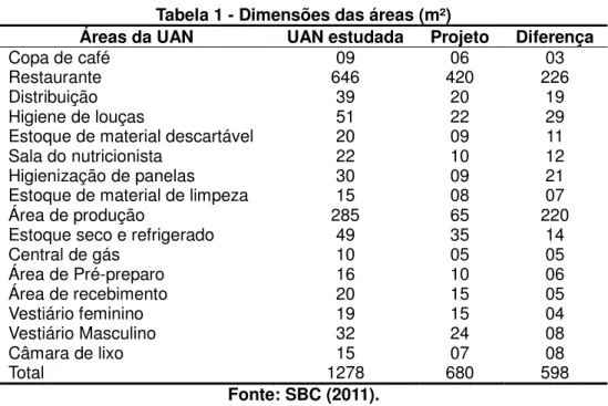 Tabela 1 - Dimensões das áreas (m²) 