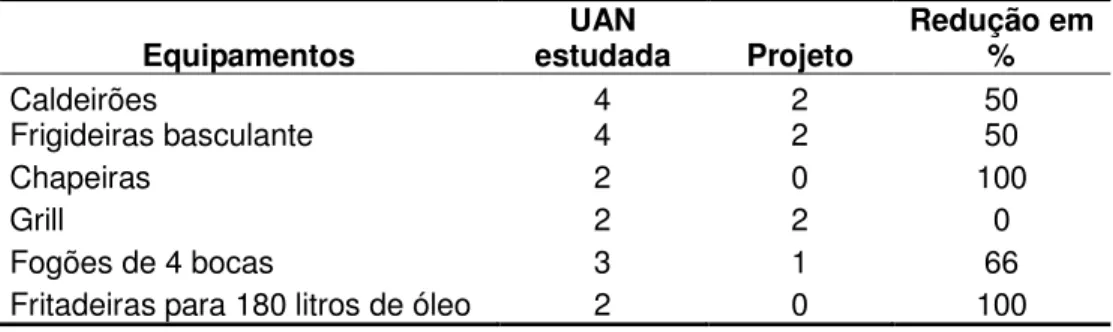 Fig. 3 - Mostra as alterações na  UAN tecnologicamente equipada. SBC, 2011. 