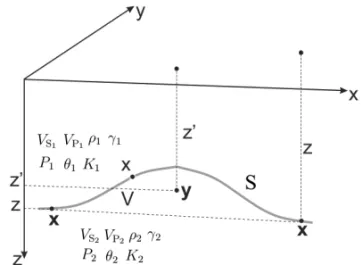 Figure 2 – Block diagram representing a reservoir volume V limited above by the surface S represented by z = z 0 ( x, y ) 