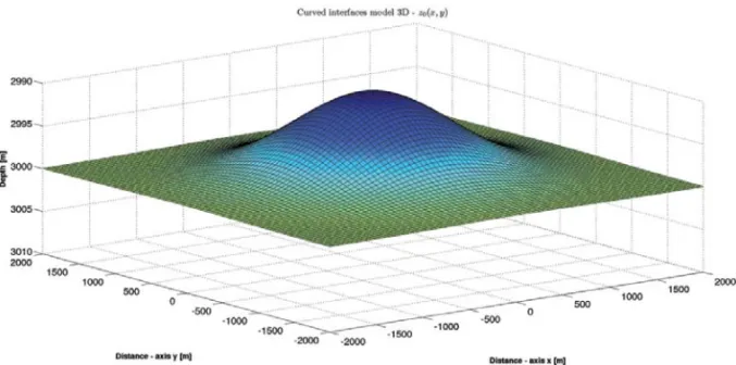 Figure 3 – Topography of the anticline model according to Eq. (25) representing the S surface separating the two media
