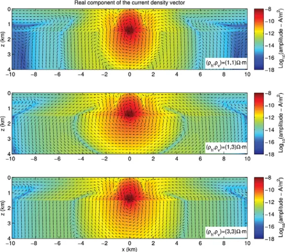 Figure 11 – Real component of the current density vector field in the xz plane for the model without the reservoir.