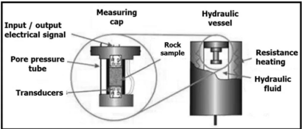 Figure 2 – Illustration on the hydraulic part of the elastic speed measure system in rock samples.