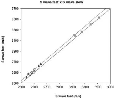 Figure 3 – Example of compressional and shear waves recorded at different pressures for sample BRS001.