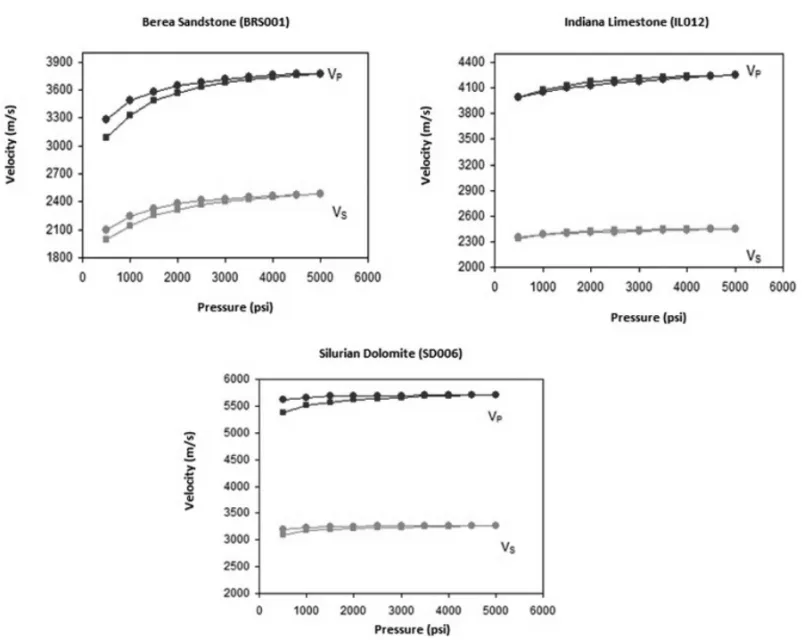 Figure 5 – The relation between the P, S1 and S2 wave propagation velocities with pressure variation for one sample of Berea Sandstone (BRS001), one sample of Indiana Limestone (IL012) and a sample of Silurian Dolomite (SD006)