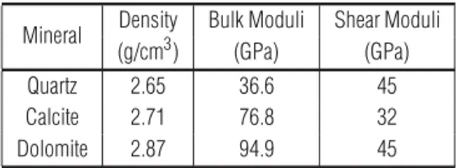 Table 3 – Average values of the density and elastic moduli to some sort of minerals.