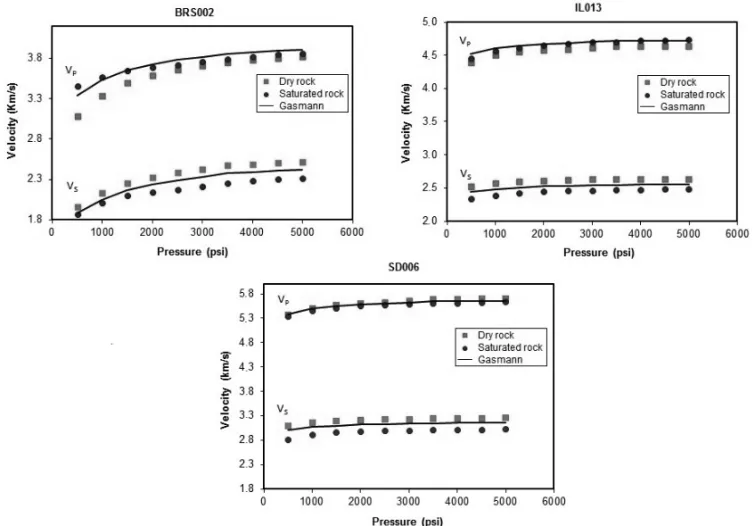 Figure 8 – Velocity of the samples BRS002 (Berea Sandstone), IL013 (Indiana Limestone), and SD006 (Silurian Dolomite) dry and saturated with water, compared to Gassmann’s forecast.