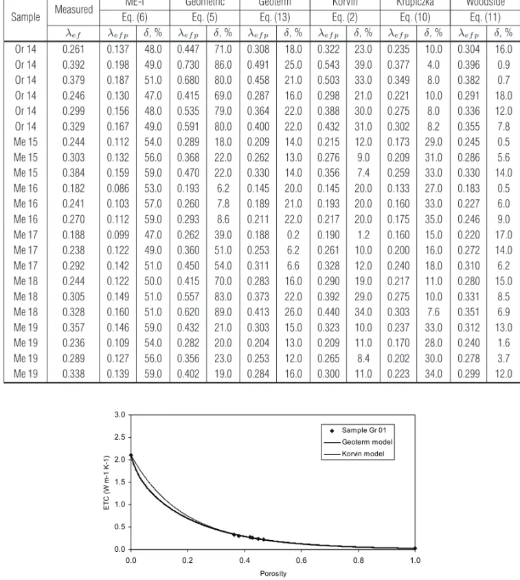 Figure 9 – Adjusting of the curves of the Geoterm model for p = 0.61 and Korvin model to t = –0.13 to the experimental data of the sample Gr 01, and to the point λ ef = λ a in φ = 1, to obtain the predicted thermal conductivity λ sp = ETC in φ = 0.