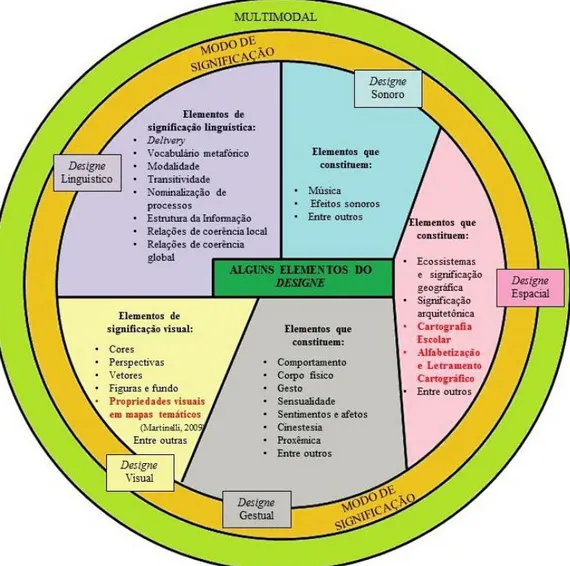 Figura 1 – Os sistemas multimodais e seus elementos a serem considerados. 